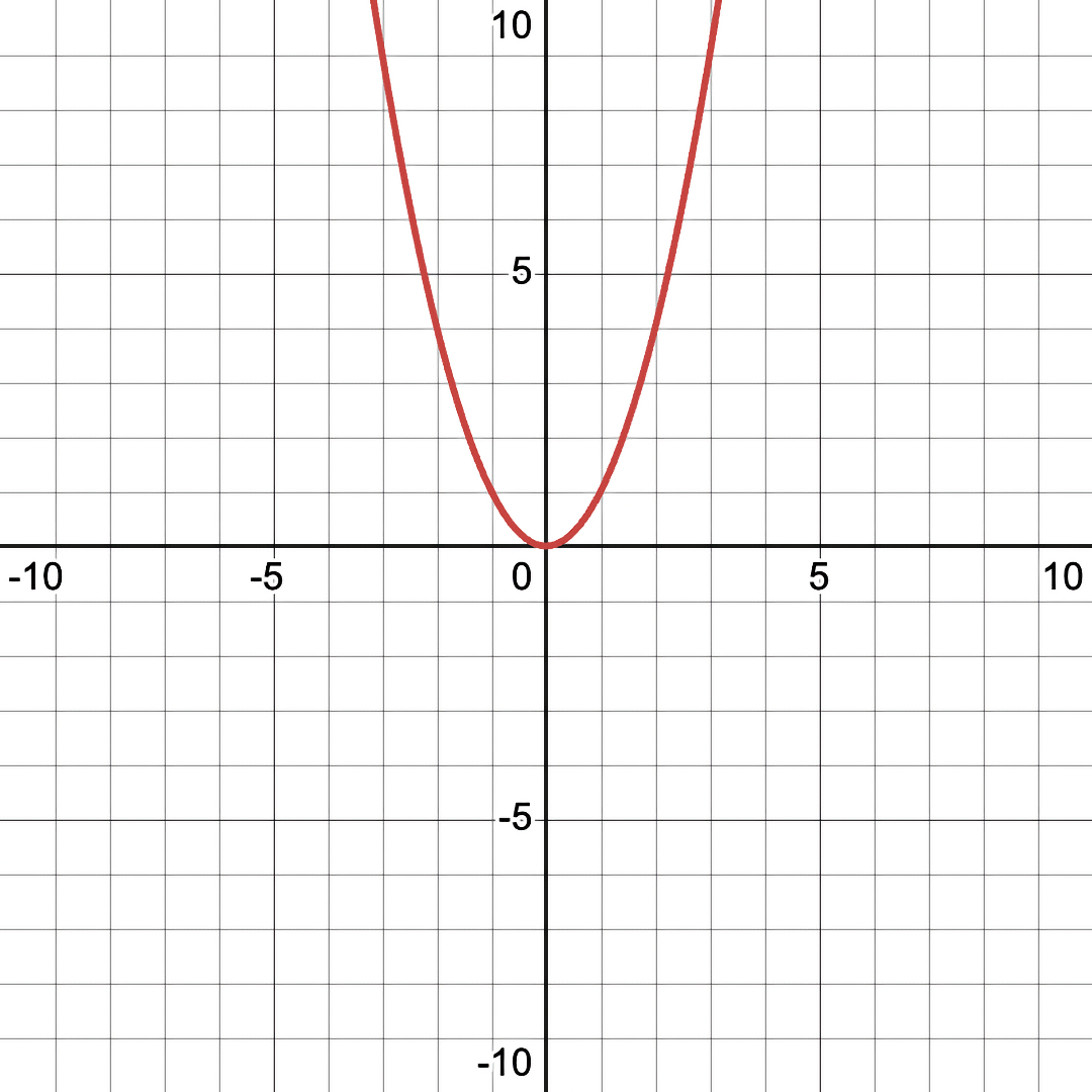 Conventional graph of y = x^2