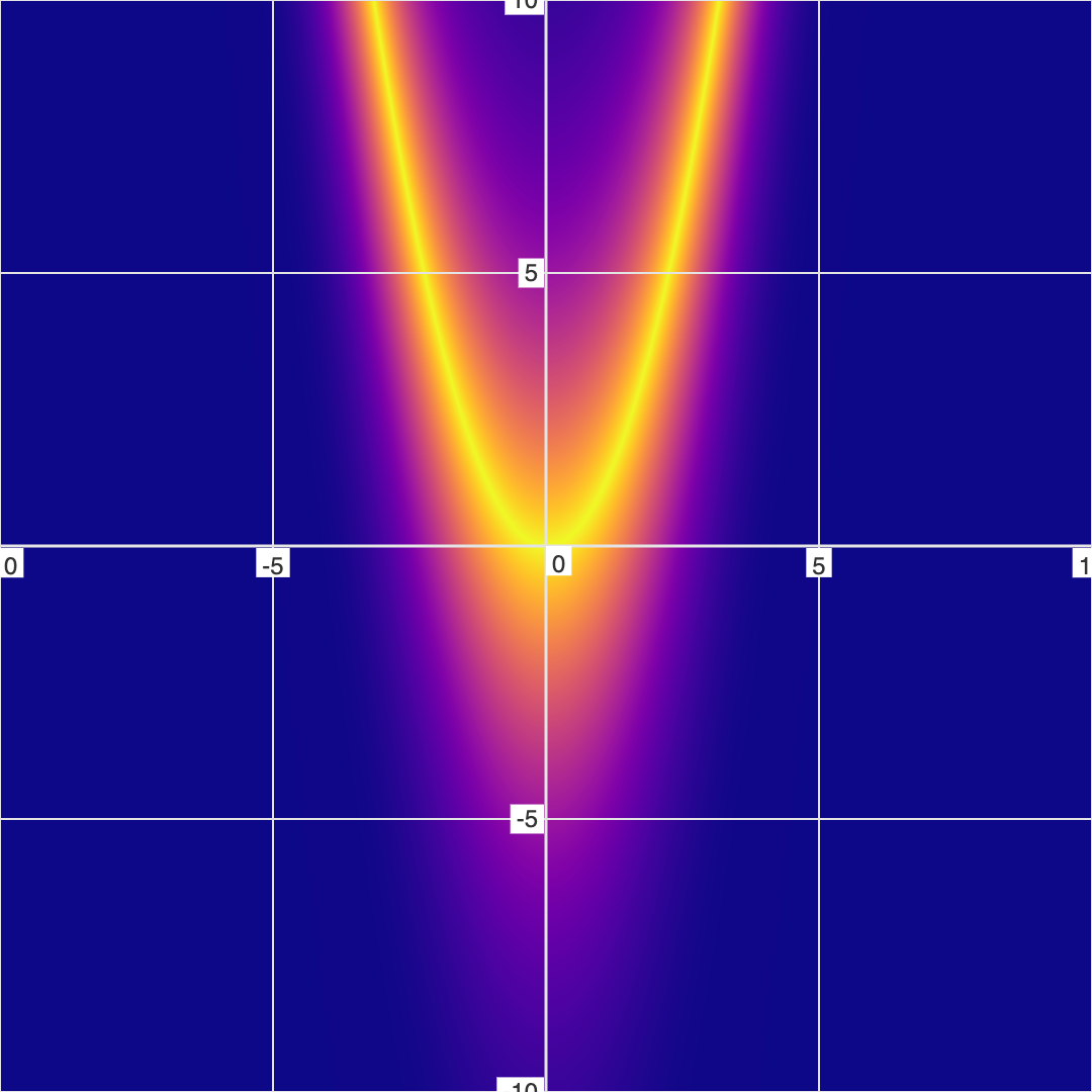 Fuzzy graph of y = x^2