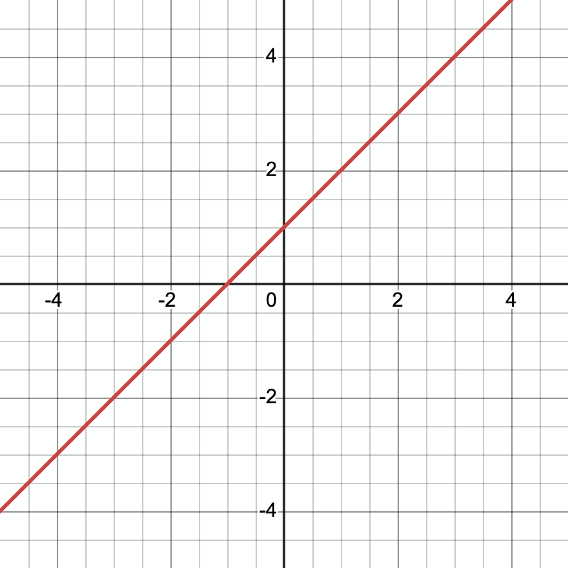 Conventional graph of \( \frac{y}{x^2+y^2} = \frac{x+1}{x^2+y^2} \)